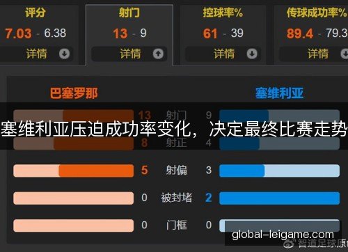 塞维利亚压迫成功率变化，决定最终比赛走势